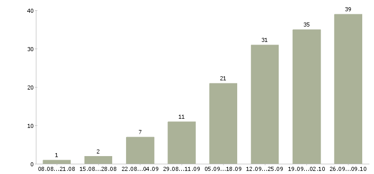 Работа водитель личный в Красноярске - Число вакансий в Красноярске по специальности водитель личный за 2 месяца