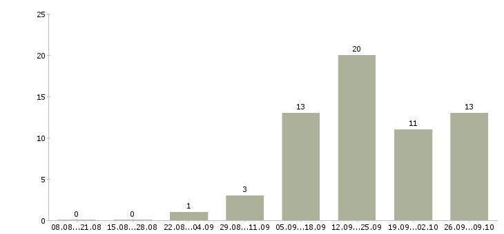 Работа отдел кадров в Красноярске - Число вакансий в Красноярске по специальности отдел кадров за 2 месяца
