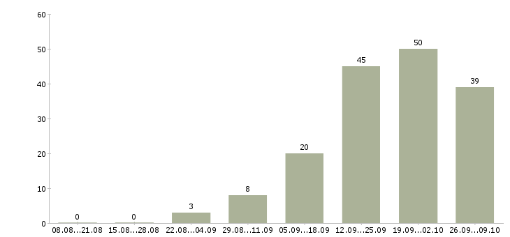 Работа специалист по безопасности в Красноярске - Число вакансий в Красноярске по специальности специалист по безопасности за 2 месяца