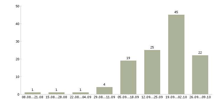 Работа агенты в Кургане - Число вакансий в Кургане по специальности агенты за 2 месяца