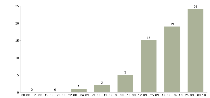Работа агенты в Курске - Число вакансий в Курске по специальности агенты за 2 месяца