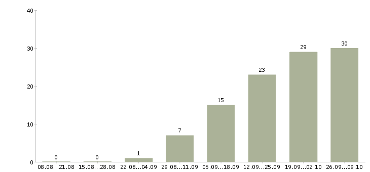 Работа финансовый специалист в Липецке - Число вакансий в Липецке по специальности финансовый специалист за 2 месяца