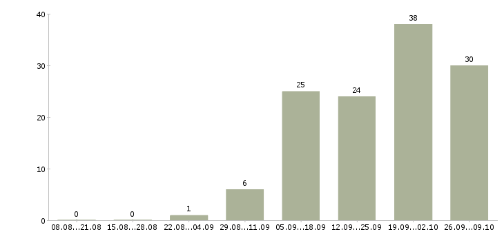 Работа грузчик склад детских игрушек в Москве - Число вакансий в Москве по специальности грузчик склад детских игрушек за 2 месяца