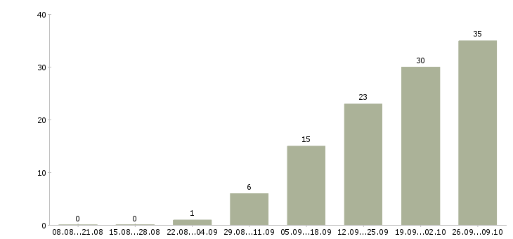 Работа корректор в Москве - Число вакансий в Москве по специальности корректор за 2 месяца
