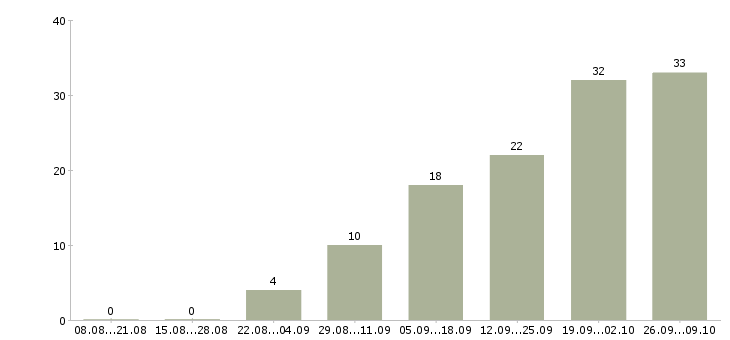Работа менеджер по продажам спецтехники в Москве - Число вакансий в Москве по специальности менеджер по продажам спецтехники за 2 месяца