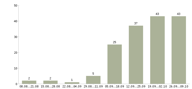 Работа помощник менеджера по заключению договоров в Москве - Число вакансий в Москве по специальности помощник менеджера по заключению договоров за 2 месяца