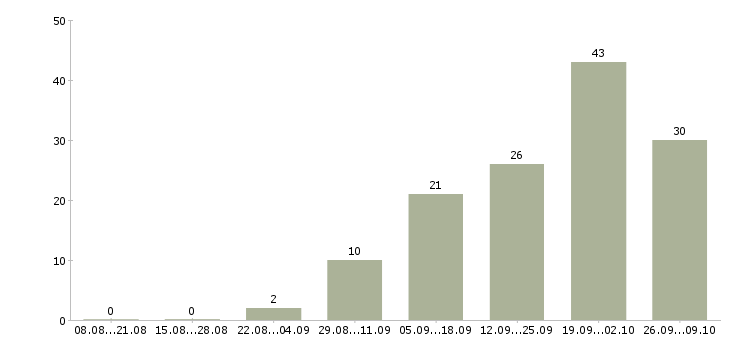 Работа продавец в магазин строительных материалов в Москве - Число вакансий в Москве по специальности продавец в магазин строительных материалов за 2 месяца