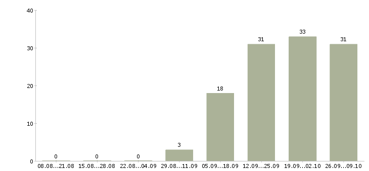 Работа сменный технолог в пищевом производстве в Москве - Число вакансий в Москве по специальности сменный технолог в пищевом производстве за 2 месяца