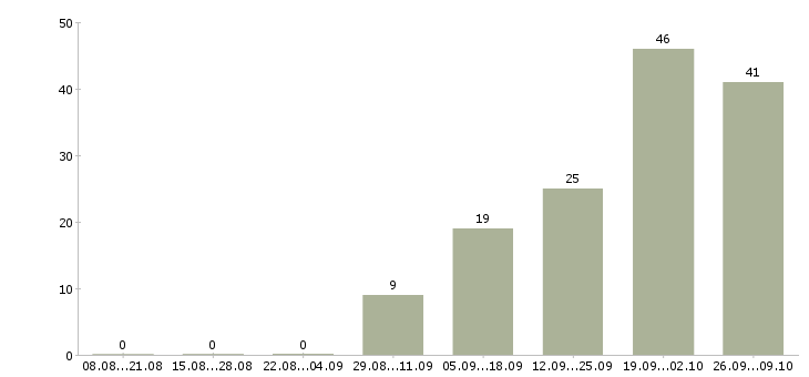 Работа специалист по франчайзингу в Москве - Число вакансий в Москве по специальности специалист по франчайзингу за 2 месяца