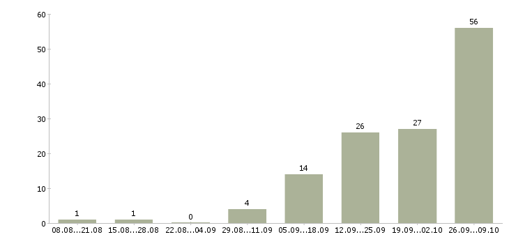 Работа водитель на автомобиле в Новокузнецке - Число вакансий в Новокузнецке по специальности водитель на автомобиле за 2 месяца