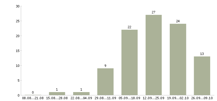 Работа специалист по работе с населением в Новокузнецке - Число вакансий в Новокузнецке по специальности специалист по работе с населением за 2 месяца