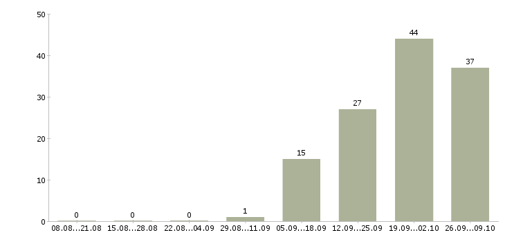 Работа менеджер развития учебных проектов в Новосибирске - Число вакансий в Новосибирске по специальности менеджер развития учебных проектов за 2 месяца