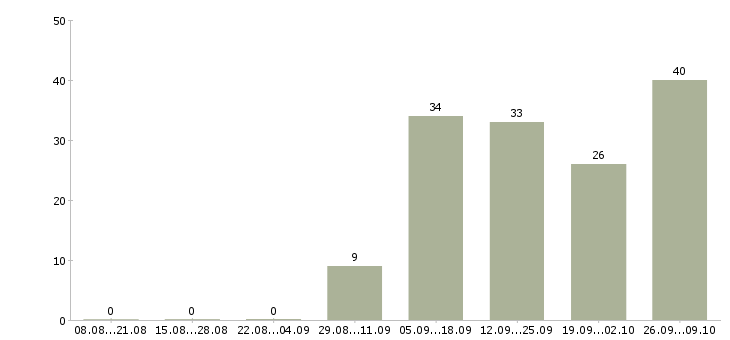 Работа с опытом работы бухгалтера в Новосибирске - Число вакансий в Новосибирске по специальности с опытом работы бухгалтера за 2 месяца