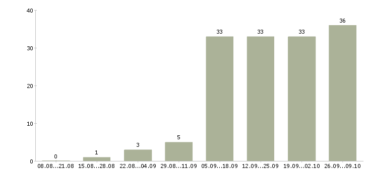 Работа персонал в Обнинске - Число вакансий в Обнинске по специальности персонал за 2 месяца