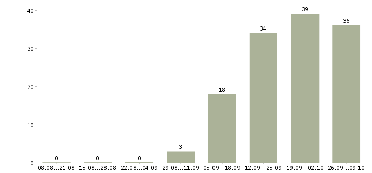Работа водитель в с в Одинцово - Число вакансий в Одинцово по специальности водитель в с за 2 месяца