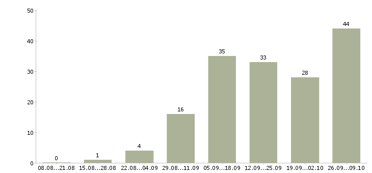 Работа размещение объявлений в Орле - Число вакансий в Орле по специальности размещение объявлений за 2 месяца