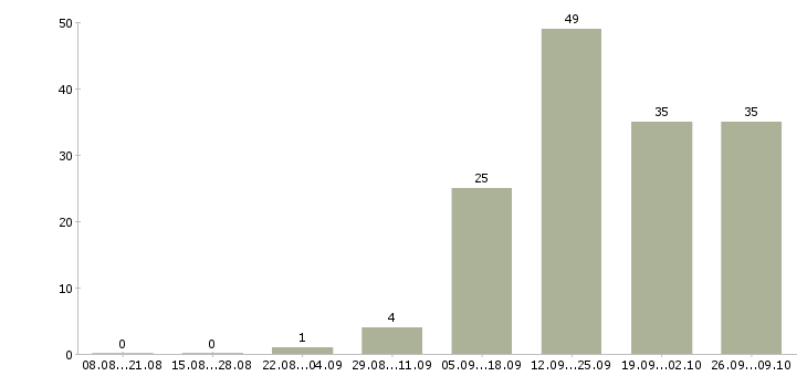 Работа в интернете есть в Пензе - Число вакансий в Пензе по специальности в интернете есть за 2 месяца