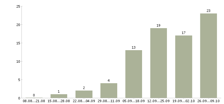 Работа агент по продажам в Перми - Число вакансий в Перми по специальности агент по продажам за 2 месяца