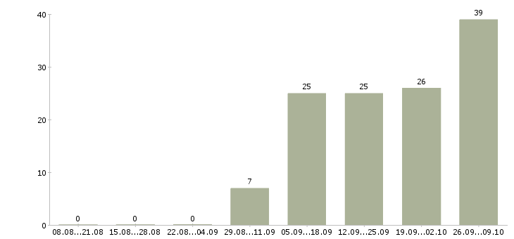Работа менеджер по страхованию в Перми - Число вакансий в Перми по специальности менеджер по страхованию за 2 месяца