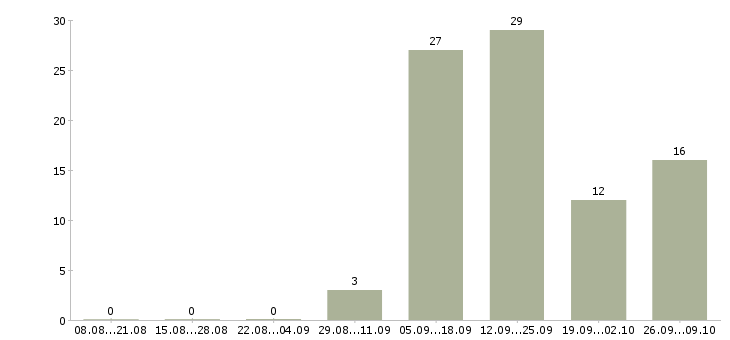 Работа специалист по качеству в Пскове - Число вакансий в Пскове по специальности специалист по качеству за 2 месяца