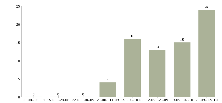 Работа дополнительная работа в Раменском - Число вакансий в Раменском по специальности дополнительная работа за 2 месяца
