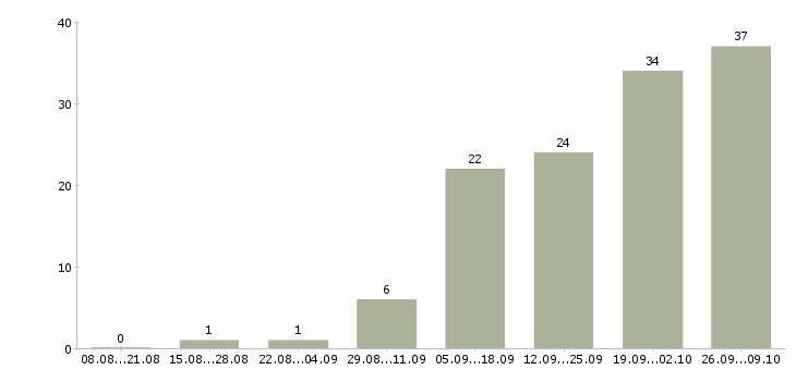 Работа дома для всех в Рязани - Число вакансий в Рязани по специальности дома для всех за 2 месяца