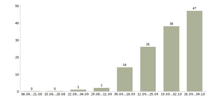 Работа комплектовщик на складе в Рязани - Число вакансий в Рязани по специальности комплектовщик на складе за 2 месяца