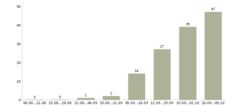 Работа комплектовщики склада в Рязани - Число вакансий в Рязани по специальности комплектовщики склада за 2 месяца