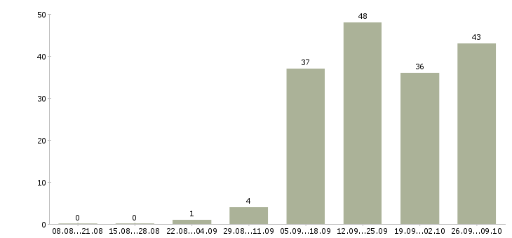Работа для женщин в Самаре - Число вакансий в Самаре по специальности для женщин за 2 месяца