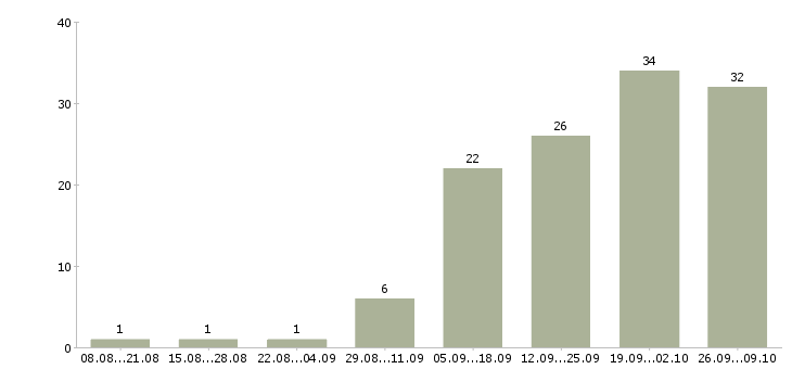 Работа менеджер по развитию постоянных клиентов в Самаре - Число вакансий в Самаре по специальности менеджер по развитию постоянных клиентов за 2 месяца