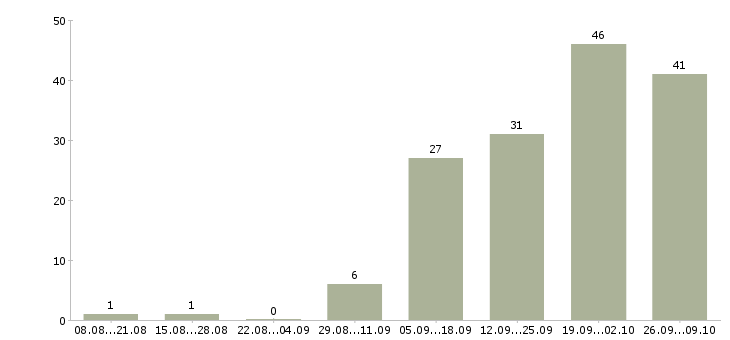 Работа администратор на телефон в Саратове - Число вакансий в Саратове по специальности администратор на телефон за 2 месяца