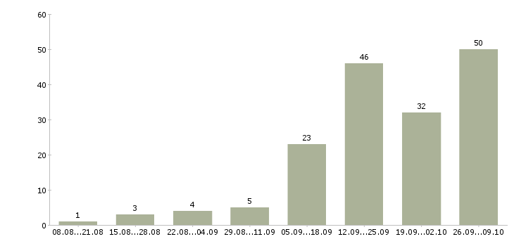 Работа без вложений в Смоленске - Число вакансий в Смоленске по специальности без вложений за 2 месяца