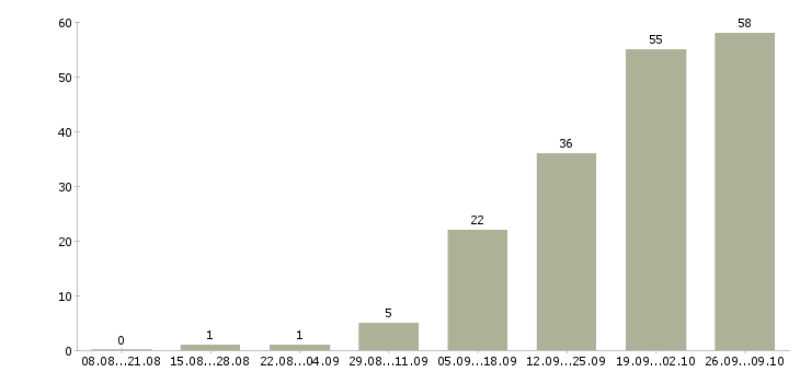 Работа женщины в Смоленске - Число вакансий в Смоленске по специальности женщины за 2 месяца