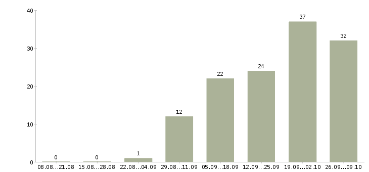 Работа сотрудник на дому в Солнечногорске - Число вакансий в Солнечногорске по специальности сотрудник на дому за 2 месяца