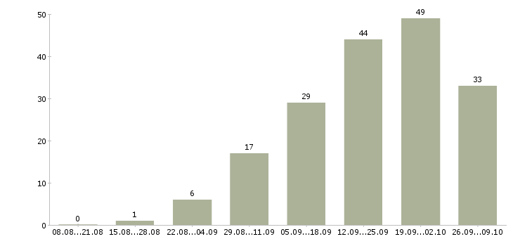 Работа размещение рекламы в Сочи - Число вакансий в Сочи по специальности размещение рекламы за 2 месяца