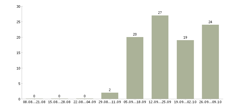 Работа менеджер не продажи в Сыктывкаре - Число вакансий в Сыктывкаре по специальности менеджер не продажи за 2 месяца