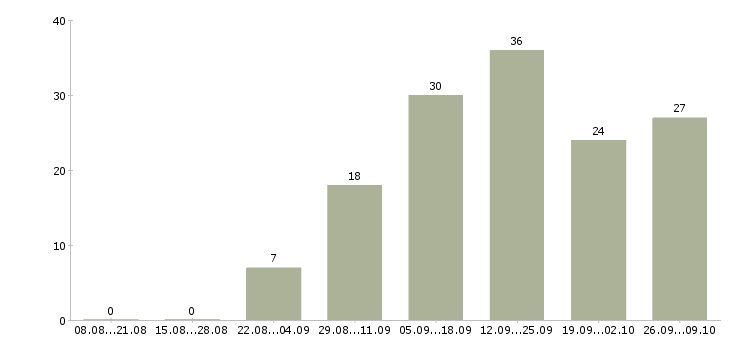 Работа с интернет магазином в Сыктывкаре - Число вакансий в Сыктывкаре по специальности с интернет магазином за 2 месяца