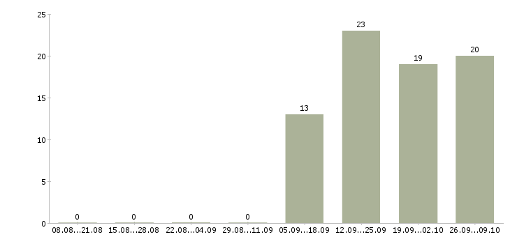 Работа менеджер по транспорту в Тамбове - Число вакансий в Тамбове по специальности менеджер по транспорту за 2 месяца