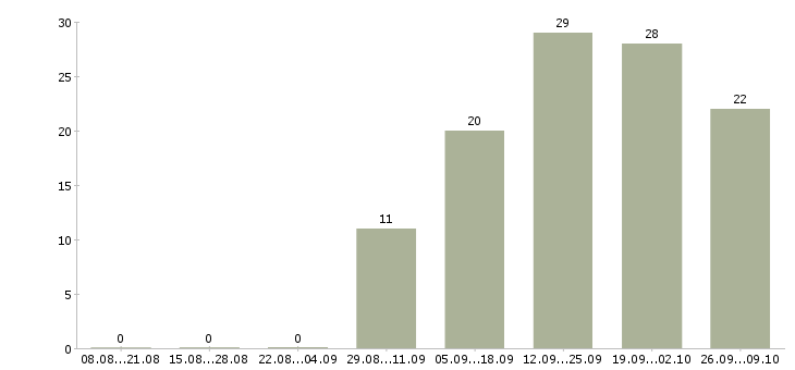 Работа технолог на производство в Тамбове - Число вакансий в Тамбове по специальности технолог на производство за 2 месяца
