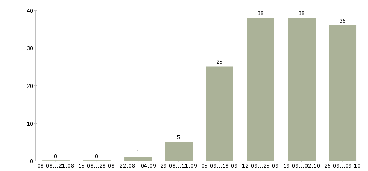 Работа всем новичкам в Тольятти - Число вакансий в Тольятти по специальности всем новичкам за 2 месяца
