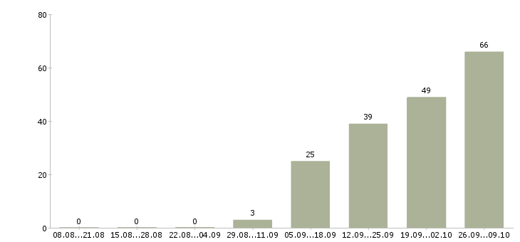Работа мастер в Тольятти - Число вакансий в Тольятти по специальности мастер за 2 месяца