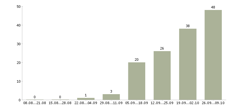 Работа домашняя работа в Туле - Число вакансий в Туле по специальности домашняя работа за 2 месяца