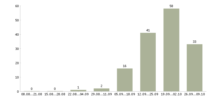Работа на неполный рабочий день в Туле - Число вакансий в Туле по специальности на неполный рабочий день за 2 месяца
