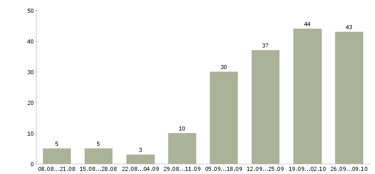 Работа размещение объявлений в Туле - Число вакансий в Туле по специальности размещение объявлений за 2 месяца