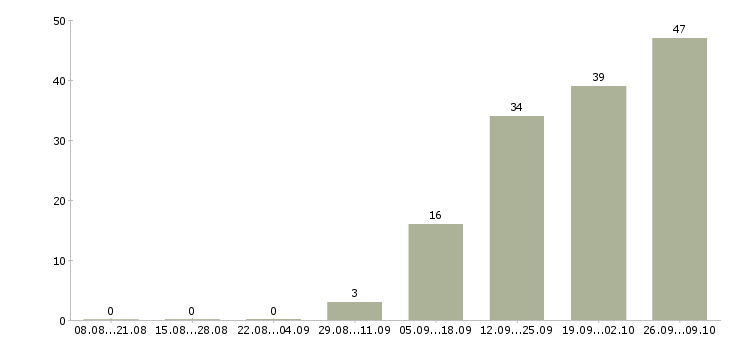 Работа сборщик в Туле - Число вакансий в Туле по специальности сборщик за 2 месяца