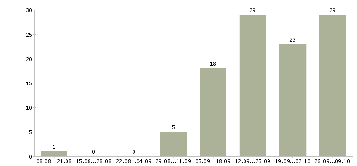 Работа водитель категория в с в Ульяновске - Число вакансий в Ульяновске по специальности водитель категория в с за 2 месяца