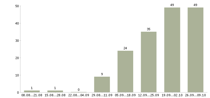 Работа менеджер без опыта в Ульяновске - Число вакансий в Ульяновске по специальности менеджер без опыта за 2 месяца