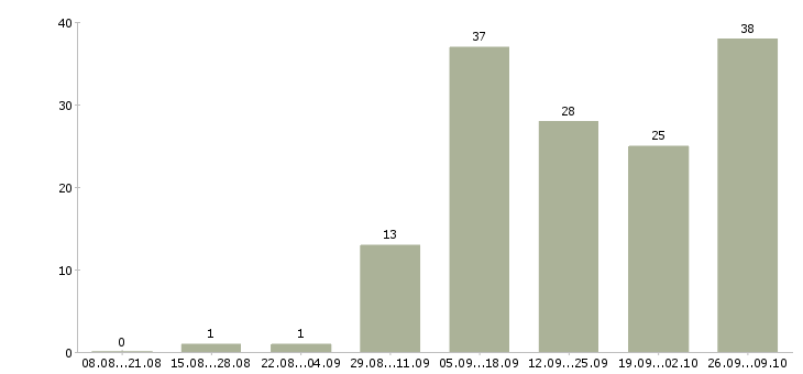 Работа домашняя работа в Уфе - Число вакансий в Уфе по специальности домашняя работа за 2 месяца
