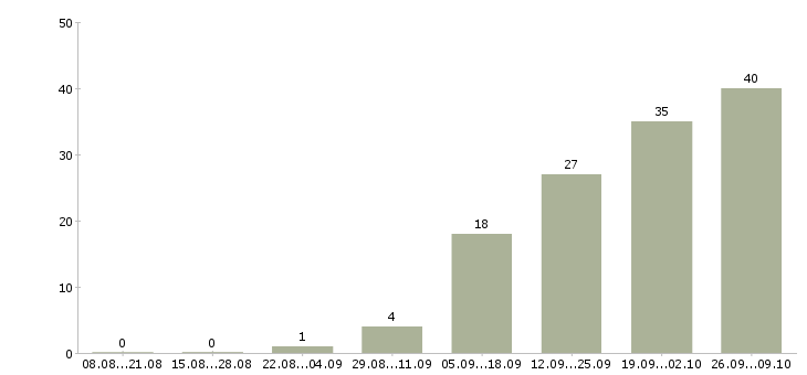 Работа оператор с обучением в Чебоксарах - Число вакансий в Чебоксарах по специальности оператор с обучением за 2 месяца