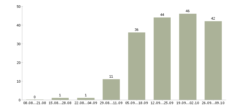 Работа менеджер корпоративного направления в Челябинске - Число вакансий в Челябинске по специальности менеджер корпоративного направления за 2 месяца